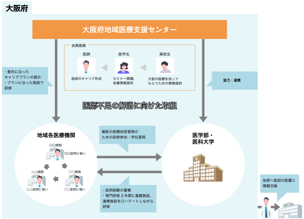 大阪府地域医療支援センター ・意向に沿ったキャリアプランの提示　・プランに沿った施設で研修 会員登録 医師のキャリア形成 医学生 セミナー開講、各種情報提供 高校生 大阪の医療を知ってもらうための情報提供 協力・連携 医師不足の解消に向けた取組 地域各医療機関 〇〇病院 〇〇症例に強い △△病院 △△症例に強い □□病院 □□症例に強い　最新の医療技術習得のための研修参加・学位習得 ・症例経験の蓄積 ・専門研修の３年間に基礎施設、連携施設をローテートしながら研修 医学部・医科大学 他県へ医師の配置と情報交換