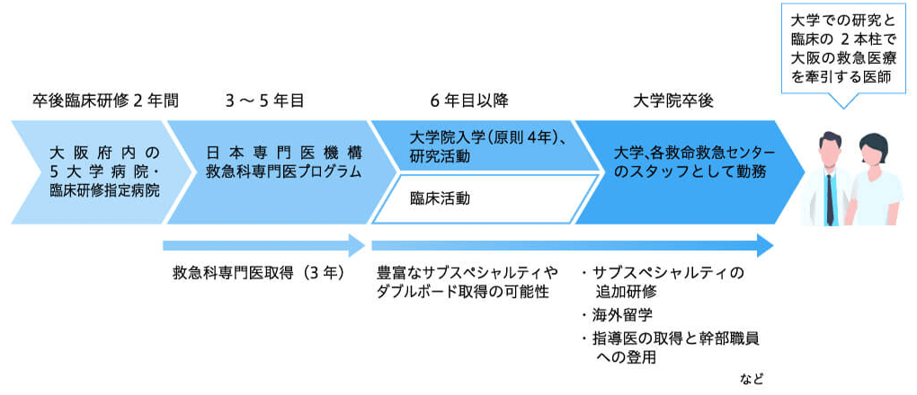 大学救急医学アカデミックコース