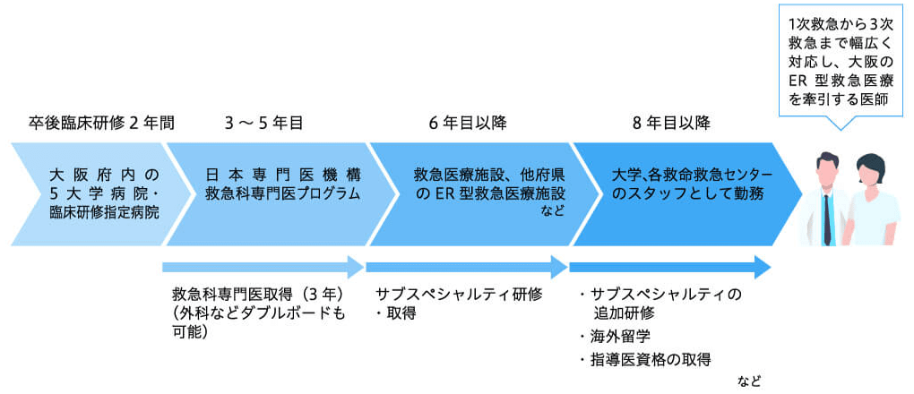 ER型救急コース