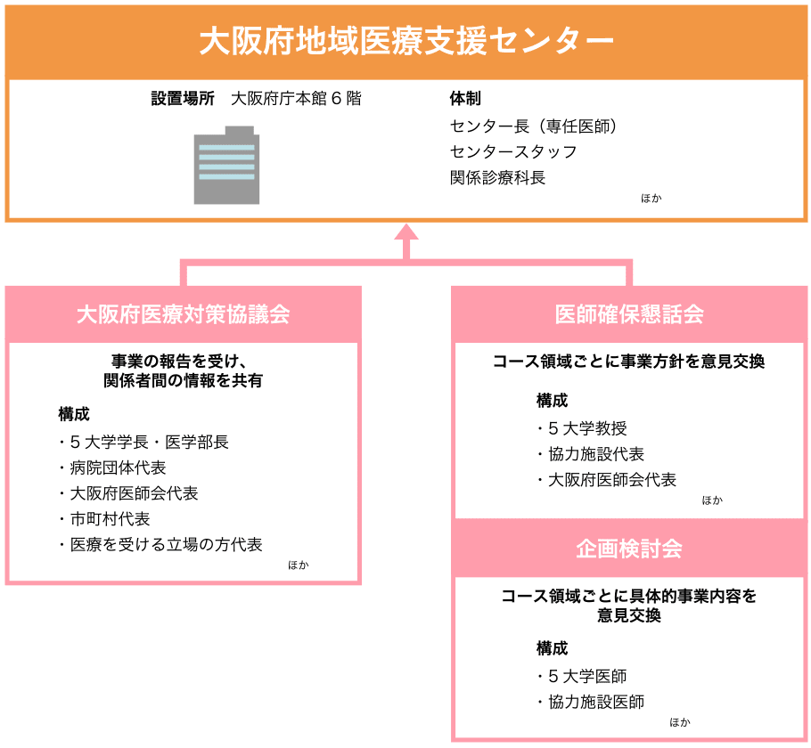 大阪府地域医療支援センター 設置場所 大阪府庁本館6階 体制 センター長（専任医師） センタースタッフ 関係診療科長 ほか　大阪府医療対策協議会 事業の報告を受け、関係者間の情報を共有 構成 ・5大学学長・居学部長 ・病院団体代表 naka 
大阪府医師会代表 ・市町村代表 ・医療を受ける立場の方代表 ほか 医師確保懇話会 コース領域ごとに事業方針を意見交換 構成 ・5大学教授 ・協力施設代表　・大阪府医師会代表 ほか 企画検討会 コース領域ごとに具体的事業内容を意見交換 構成 ・5大学医師 ・協力施設医師 ほか